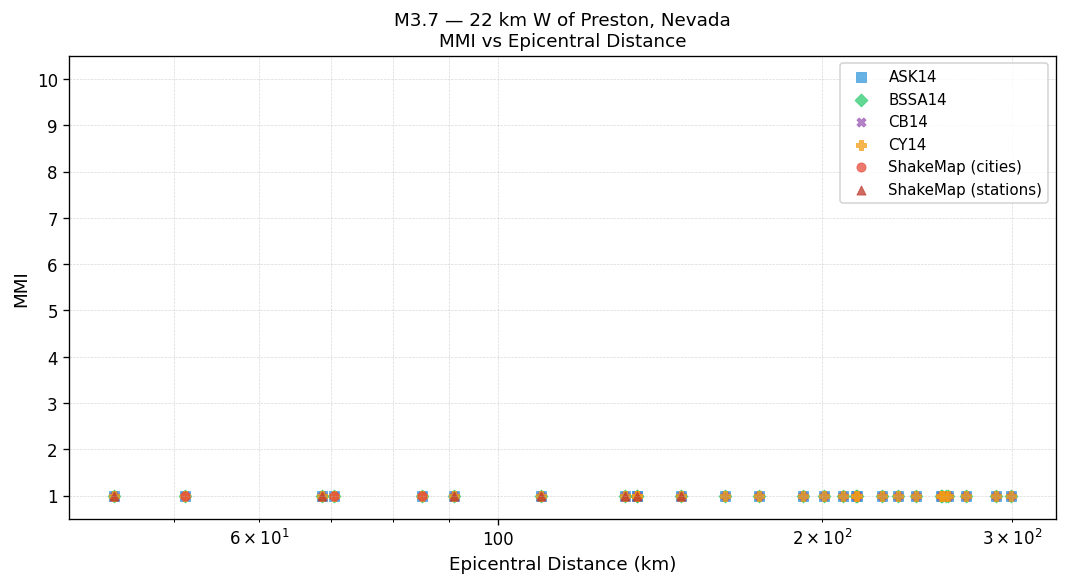 MMI vs distance — Est. Vs30
