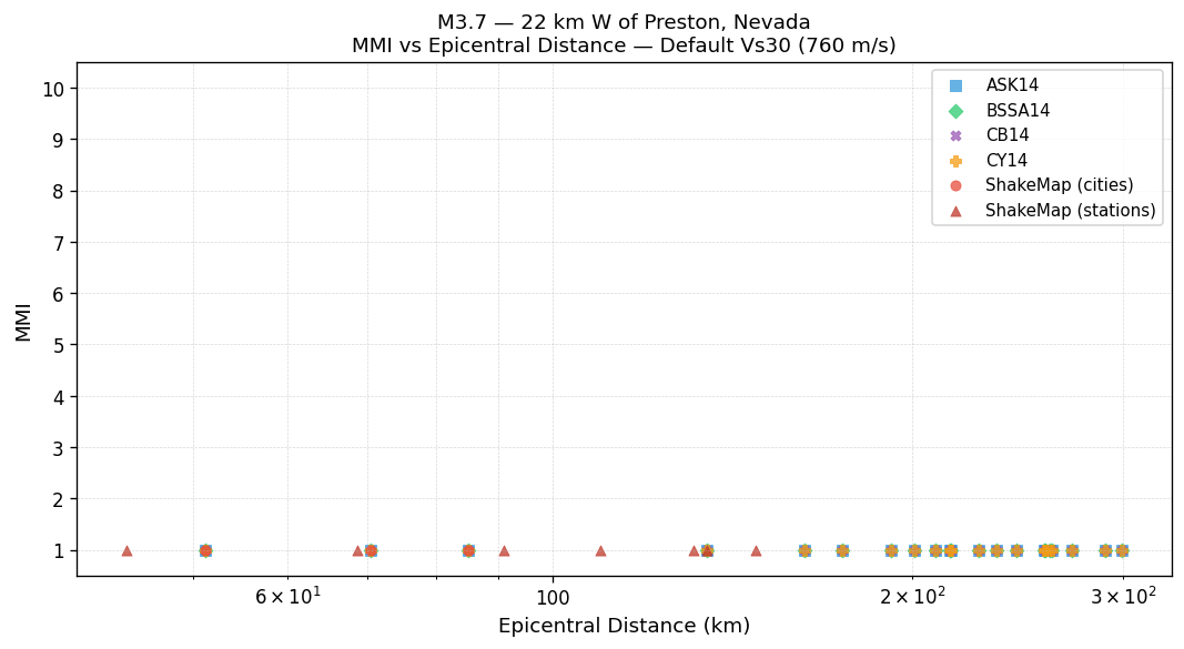 MMI vs distance — default Vs30