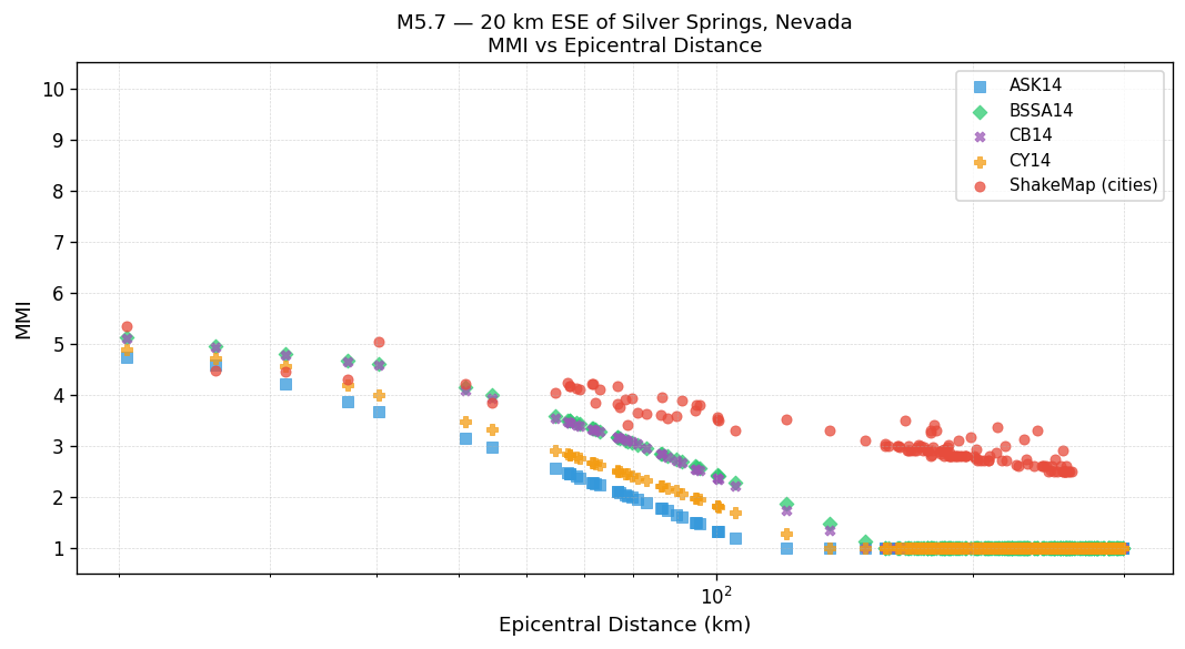 MMI vs distance — site-specific Vs30