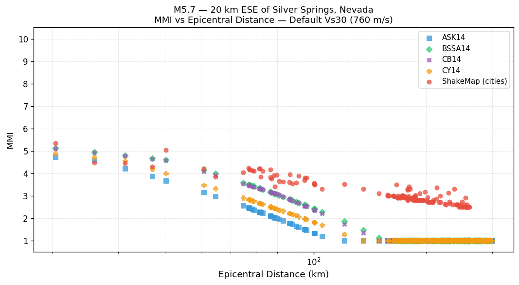 MMI vs distance — default Vs30