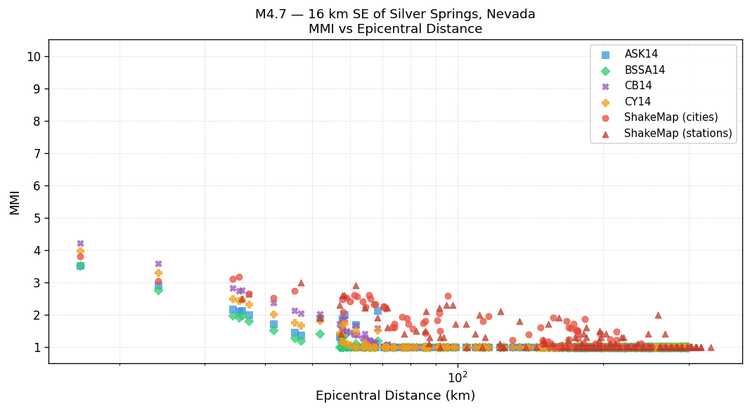 MMI vs distance — Est. Vs30