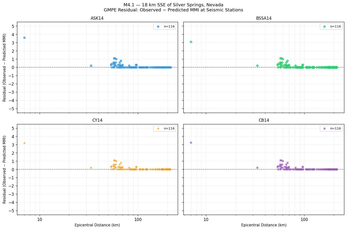 GMPE residual plot
