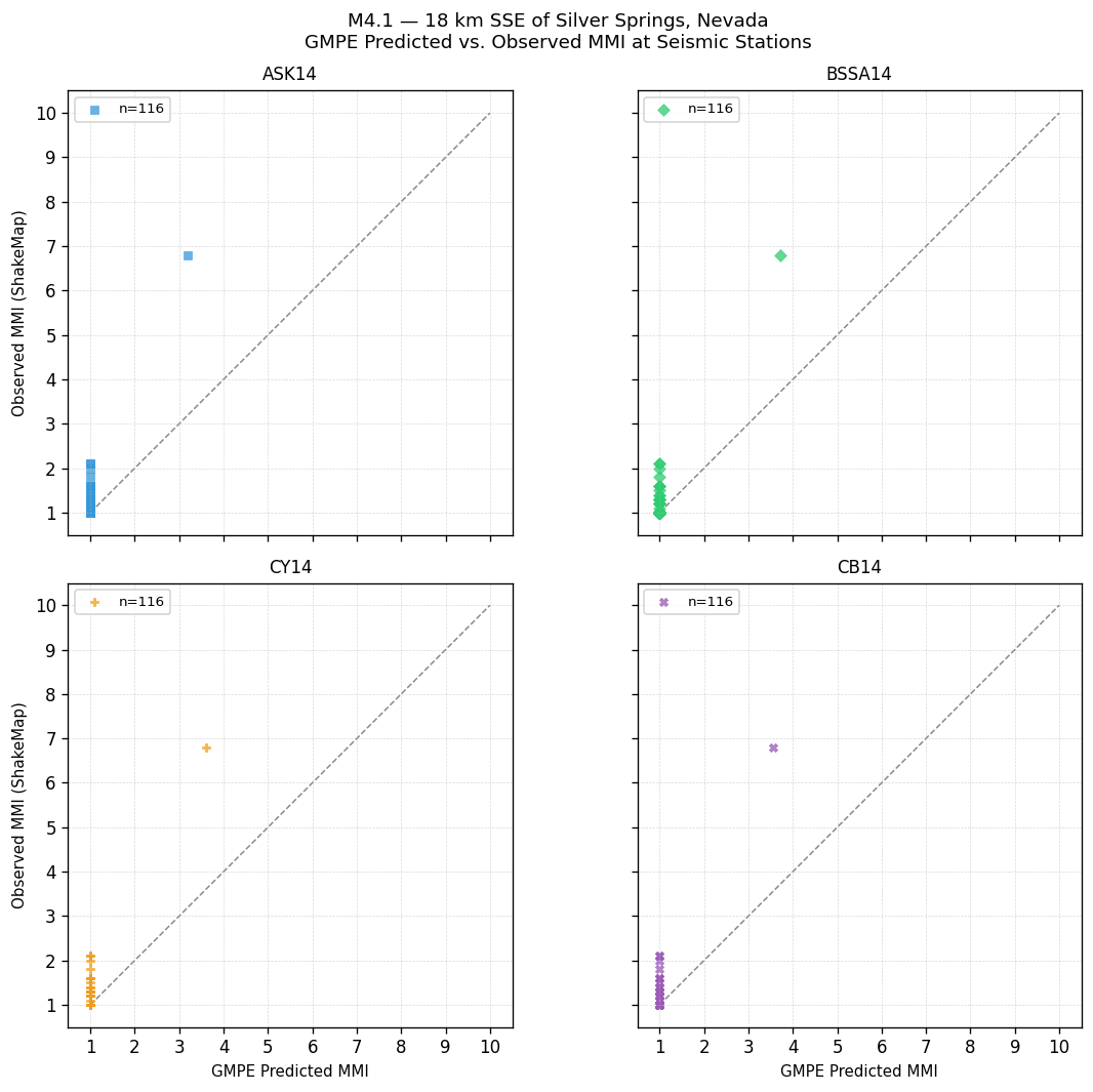 GMPE predicted vs observed scatter