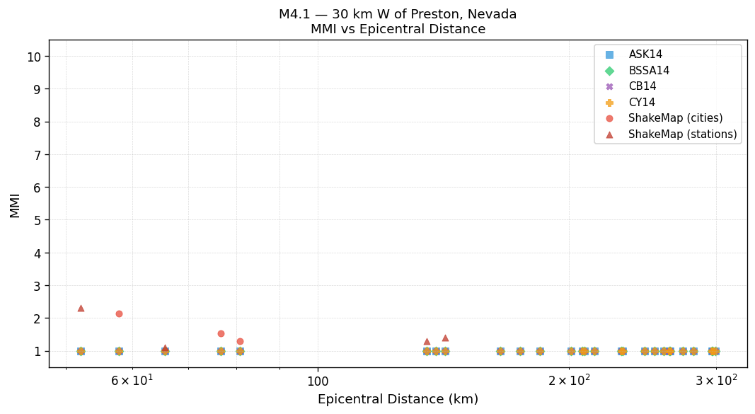MMI vs distance — Est. Vs30