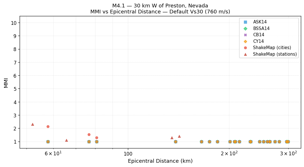 MMI vs distance — default Vs30