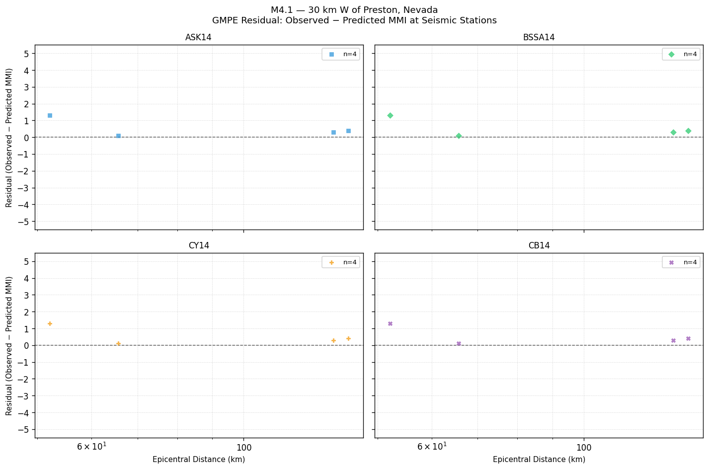 GMPE residual plot