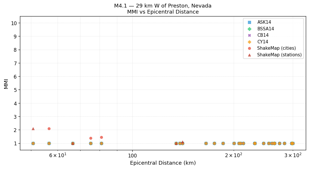MMI vs distance — Est. Vs30