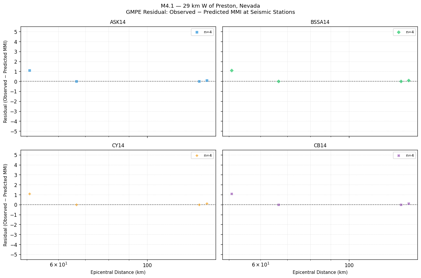 GMPE residual plot