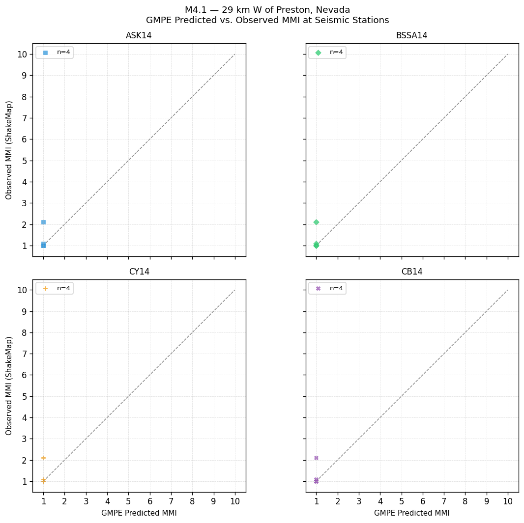 GMPE predicted vs observed scatter
