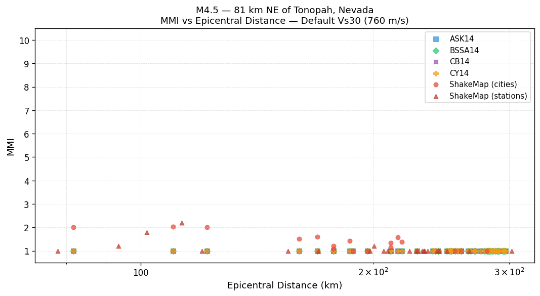MMI vs distance — default Vs30