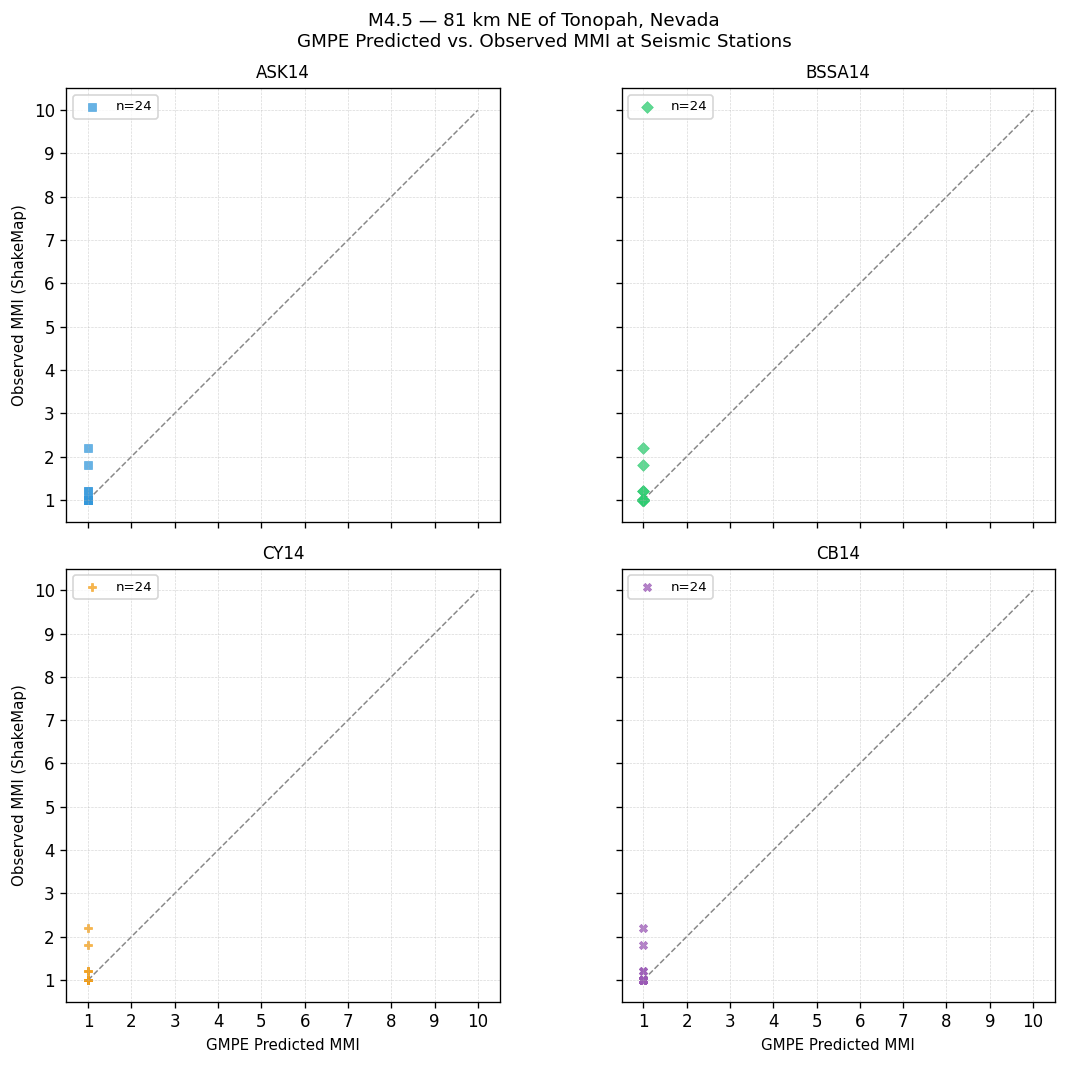 GMPE predicted vs observed scatter