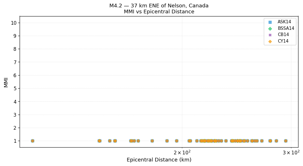 MMI vs distance — Est. Vs30