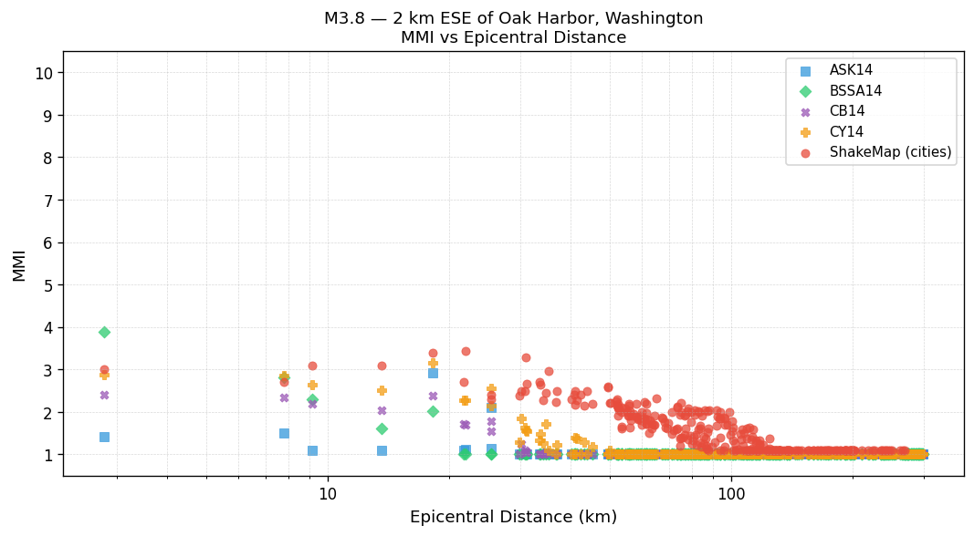 MMI vs distance — Est. Vs30