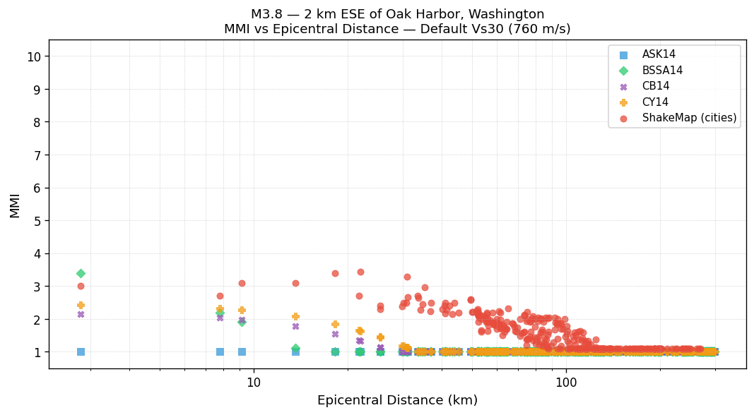 MMI vs distance — default Vs30