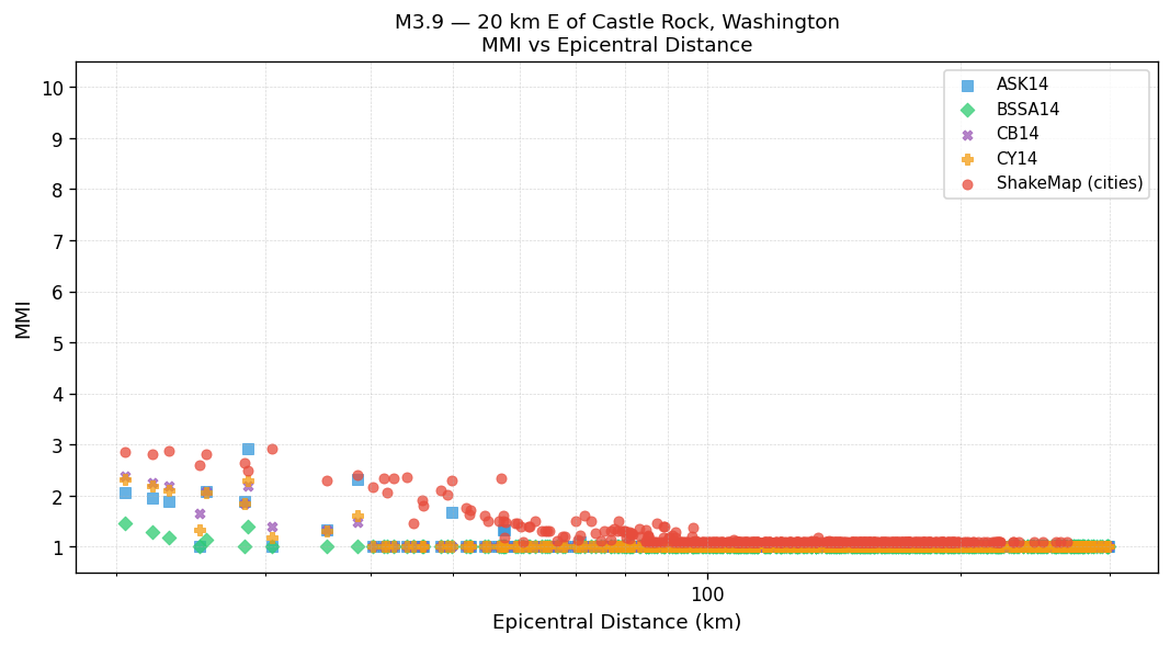 MMI vs distance — Est. Vs30
