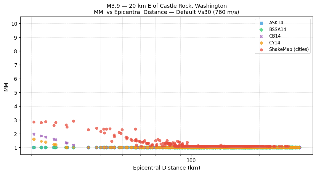 MMI vs distance — default Vs30