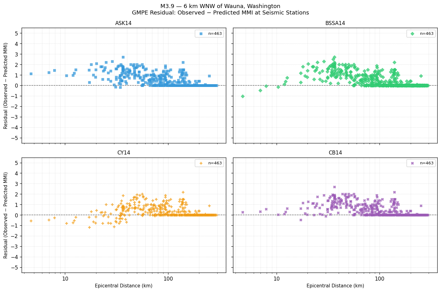 GMPE residual plot