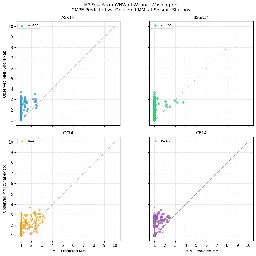 GMPE predicted vs observed scatter